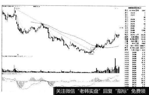 四创电子600990的K线图形态是什么样的？