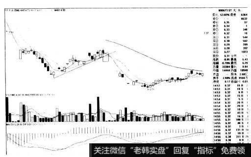 ST大水000673的K线图形态是什么样的？