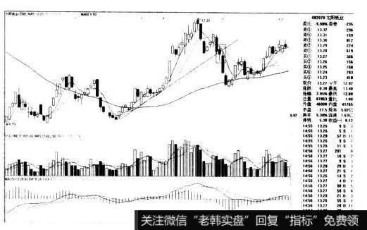 太阳纸业002078的K线图形态是什么样的？