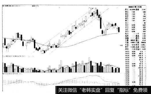 秦川发展000837的K线图是什么样的？