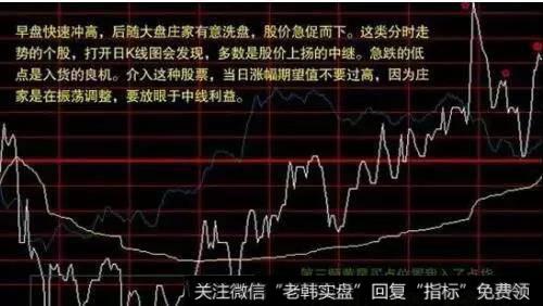 开盘后走高，回调不破开盘价位