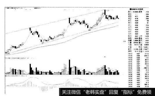 ST洛玻600876的K线图形态是什么样的？