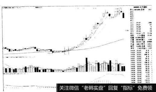 北方国际000065的K线图形态是什么样的？