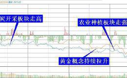 复盘8张图：创业板指跌幅0.54% 2020年最强主线或依然源于5G