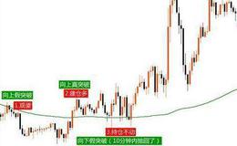 股价重回30日均线的看图要点和操盘要点是什么？