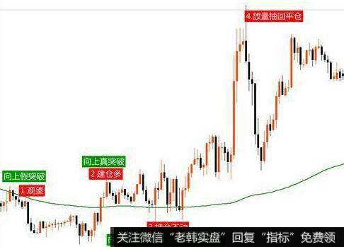 股价重回30日均线的看图要点和操盘要点是什么?