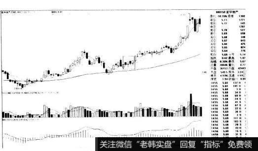宜华地产000150的K线图形态是什么样的？