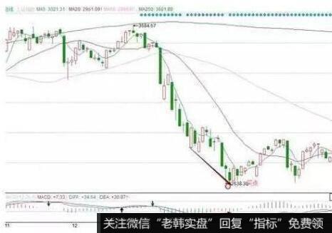 均线黄金通道的看图要点和操盘要点是什么？