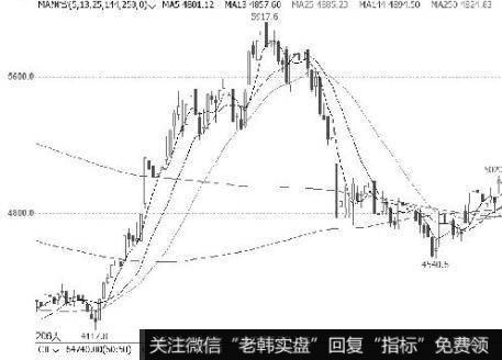 股价顺次跌破5日、10日、20日均线的看图要点和操盘要点是什么？