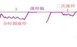 2019.11.20股市热点：如何破解分时图拉升涨停的密码