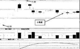[K线类型]小阳星和小阴星