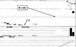 [K线类型]阴阳上吊线