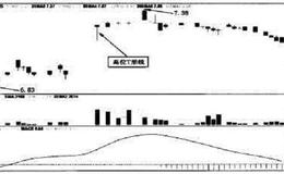 [K线类型]T形线和倒T形线