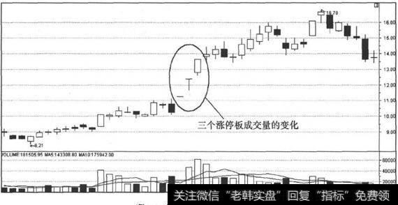 涨停板下成交量的变化情况