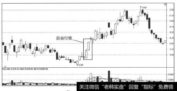 涨停板可以启动行情