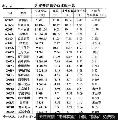 表7-2外资并购强势商业股一览