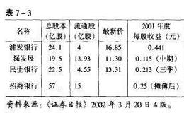 对招商银行在中国股票市场上市的一点评论