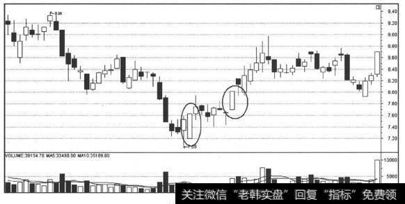 反弹后涨停