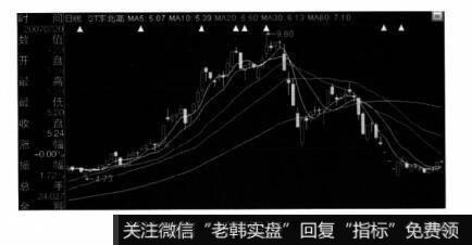 图4-4 东北高速股价大幅下跌