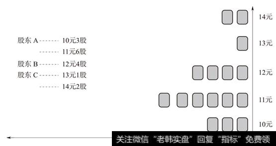 筹码分布图