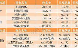 隔夜外盘：美股全线收跌道指跌超110点 拼多多跌近23%