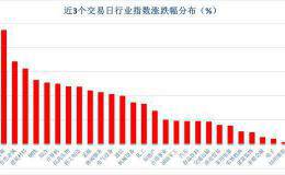 传媒行业涨幅居前 主力资金悄然流出