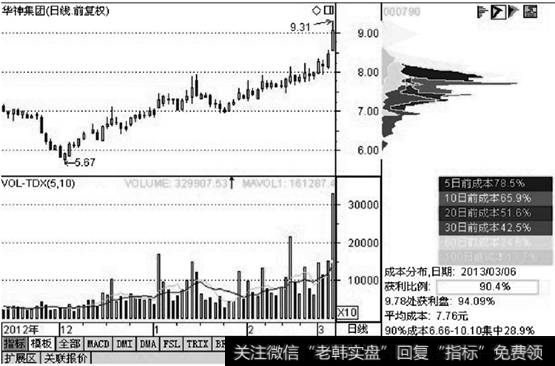 股筹码逐步向上堆积