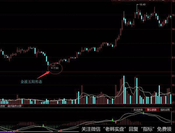 金波五阳形态实战案例