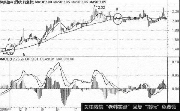 深康佳A（000016）在2005年2月到12月的走势图