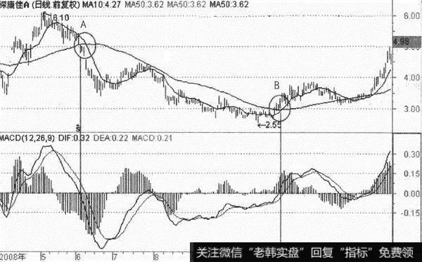 深康佳A在2008年5月到次年1月的走势图