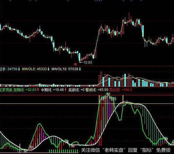 飞狐主图配<a href='/tonghuashun/282735.html'>量柱</a>图指标公式