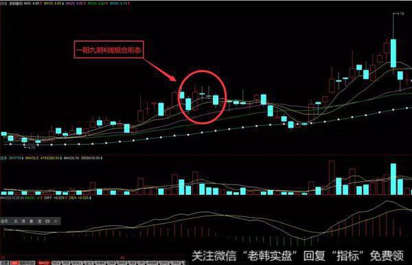 一阳九阴K线组合概述