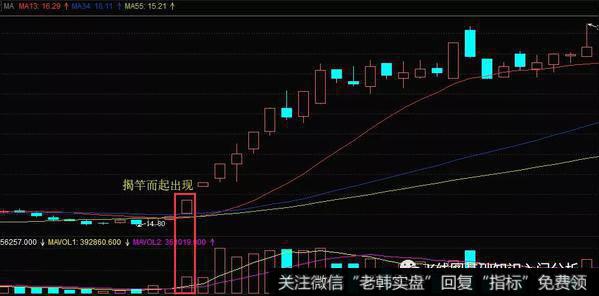 K线揭竿而起形态实战案例走势图