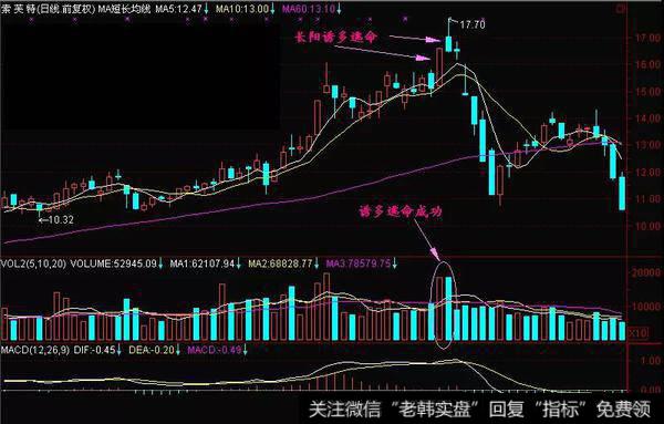 长阳反弹逃命形态实战案例