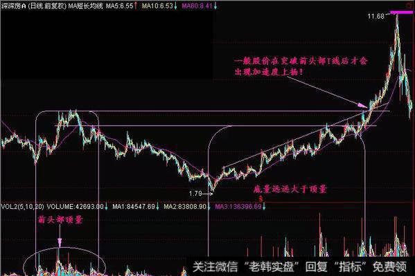 底量超顶量形态实战案例