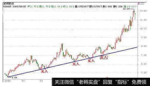 股价每一次与趋势线的接触就是支撑位