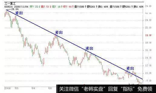 股价每一次与趋势线所接触都是阻力位