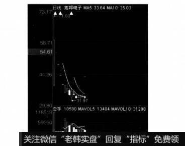 图8-1 拓邦电子上市首日暴炒后股价连续下跌