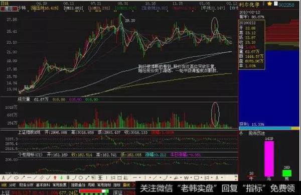 2258 利尔化学放量滞涨，后市看空