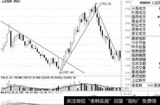 上证综指周线图及趋势线