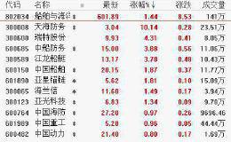 11月21日板块复盘：目前正处在长期底部！军工是未来一两年最值得关注的板块？（附图表）