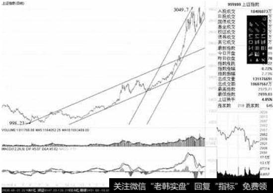 上证指数自2005 年6 月6 日998 点至2007 年3 月14 日的上升通道图三条平行通道线