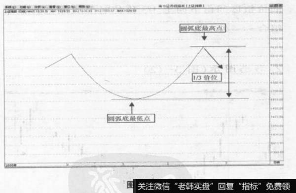 潜力圆弧底的判断