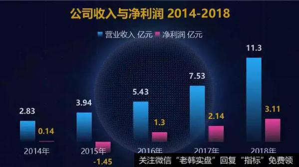 上市拿到的钱是公司过去5年利润总额的近10倍