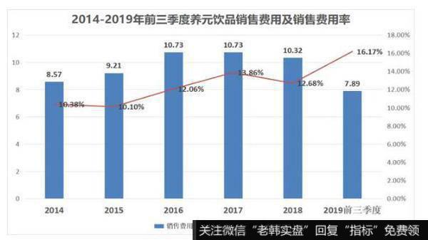 引起“六个核桃”销量下滑的原因可能是消费者不想再交智商税了吧。