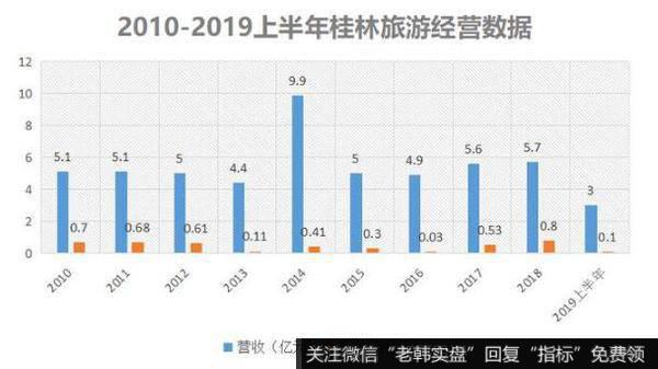 市值四年跌去50亿，收入10年未增长，桂林旅游为何混的如此惨淡？