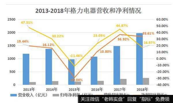 格力双十一大让利也为抢夺线上市场