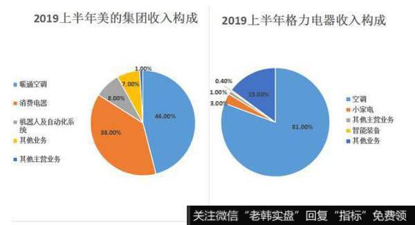 格力发展遇困境，董小姐再投半导体