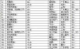 胡润套现榜来了！总额历年最高 房地产业最猛 <em>华夏幸福</em>王文学登榜首