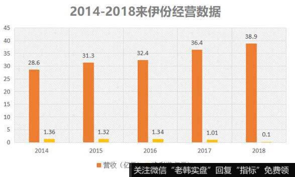 2015年来伊份毛利率高达46%,到2018年下降到了43.91%,降幅明显。